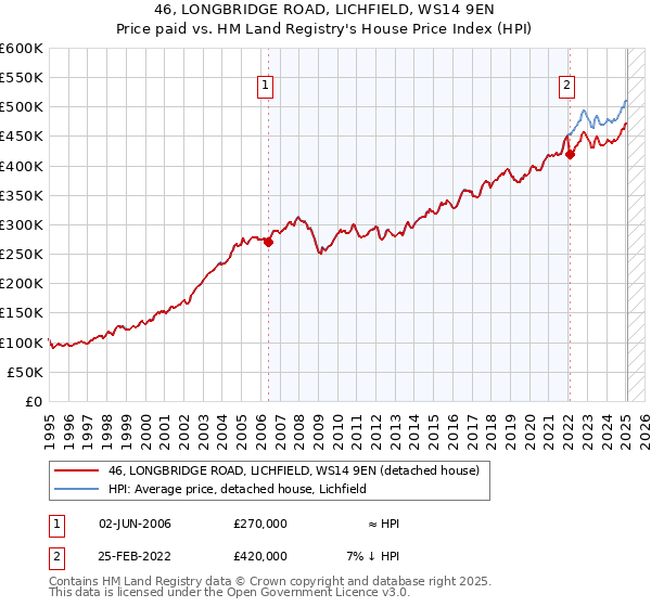46, LONGBRIDGE ROAD, LICHFIELD, WS14 9EN: Price paid vs HM Land Registry's House Price Index