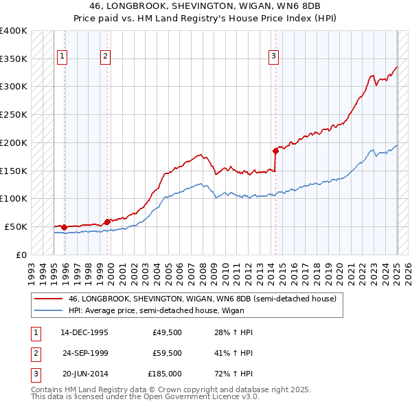 46, LONGBROOK, SHEVINGTON, WIGAN, WN6 8DB: Price paid vs HM Land Registry's House Price Index