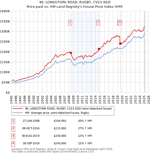 46, LONGSTORK ROAD, RUGBY, CV23 0GD: Price paid vs HM Land Registry's House Price Index
