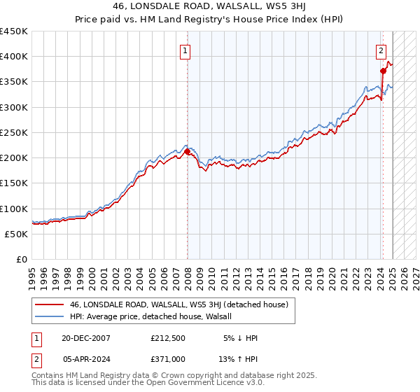46, LONSDALE ROAD, WALSALL, WS5 3HJ: Price paid vs HM Land Registry's House Price Index