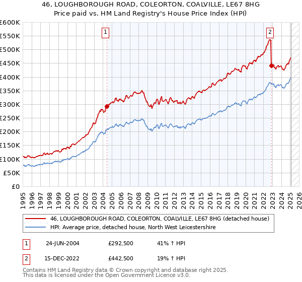 46, LOUGHBOROUGH ROAD, COLEORTON, COALVILLE, LE67 8HG: Price paid vs HM Land Registry's House Price Index