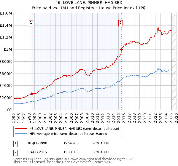 46, LOVE LANE, PINNER, HA5 3EX: Price paid vs HM Land Registry's House Price Index