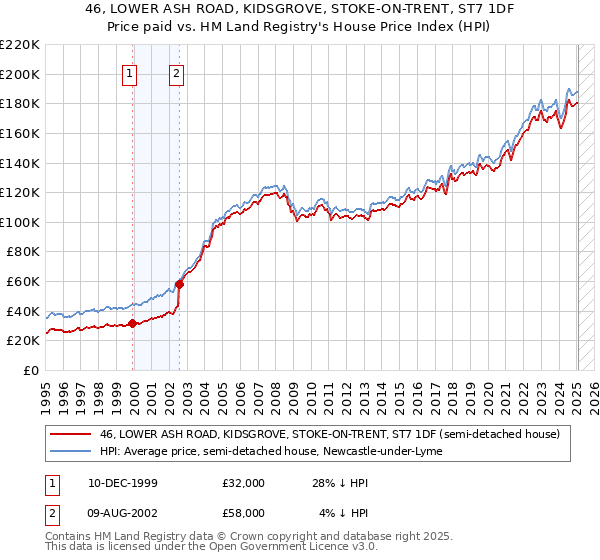 46, LOWER ASH ROAD, KIDSGROVE, STOKE-ON-TRENT, ST7 1DF: Price paid vs HM Land Registry's House Price Index