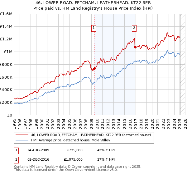 46, LOWER ROAD, FETCHAM, LEATHERHEAD, KT22 9ER: Price paid vs HM Land Registry's House Price Index