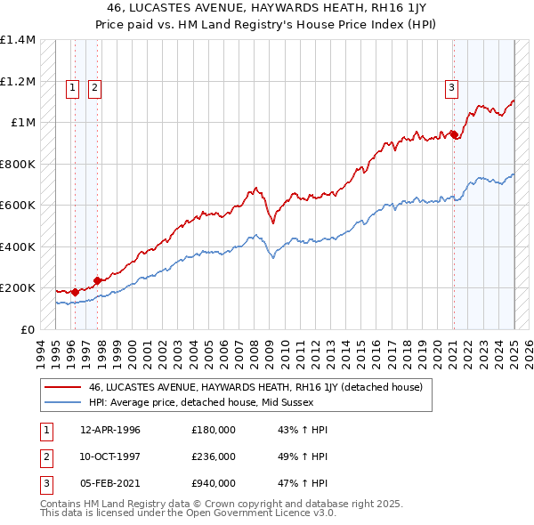 46, LUCASTES AVENUE, HAYWARDS HEATH, RH16 1JY: Price paid vs HM Land Registry's House Price Index