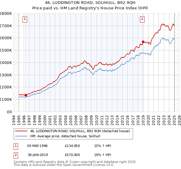 46, LUDDINGTON ROAD, SOLIHULL, B92 9QH: Price paid vs HM Land Registry's House Price Index