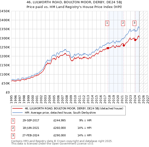 46, LULWORTH ROAD, BOULTON MOOR, DERBY, DE24 5BJ: Price paid vs HM Land Registry's House Price Index