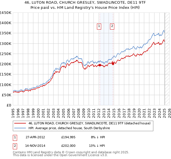 46, LUTON ROAD, CHURCH GRESLEY, SWADLINCOTE, DE11 9TF: Price paid vs HM Land Registry's House Price Index