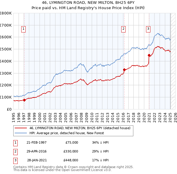 46, LYMINGTON ROAD, NEW MILTON, BH25 6PY: Price paid vs HM Land Registry's House Price Index