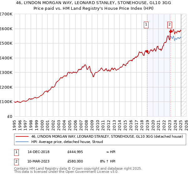 46, LYNDON MORGAN WAY, LEONARD STANLEY, STONEHOUSE, GL10 3GG: Price paid vs HM Land Registry's House Price Index