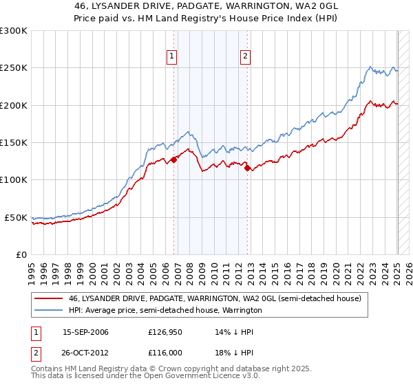 46, LYSANDER DRIVE, PADGATE, WARRINGTON, WA2 0GL: Price paid vs HM Land Registry's House Price Index