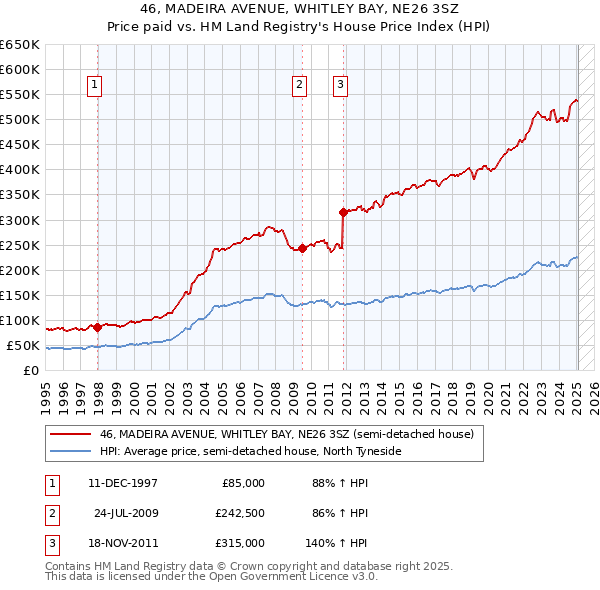 46, MADEIRA AVENUE, WHITLEY BAY, NE26 3SZ: Price paid vs HM Land Registry's House Price Index