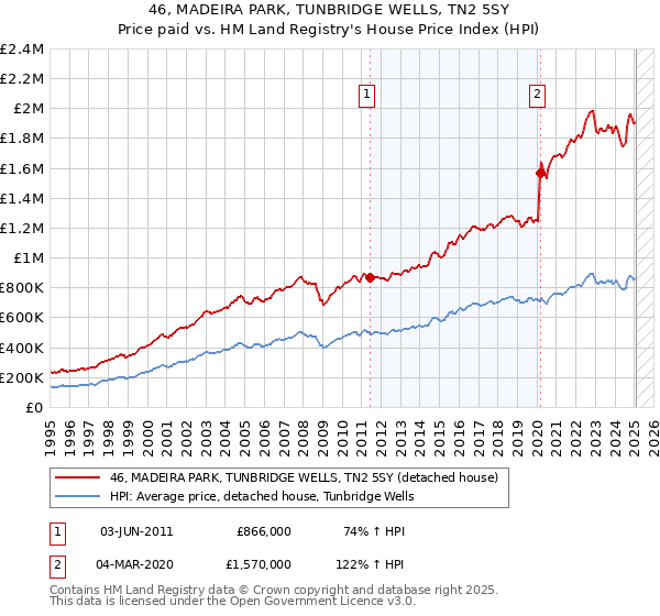 46, MADEIRA PARK, TUNBRIDGE WELLS, TN2 5SY: Price paid vs HM Land Registry's House Price Index