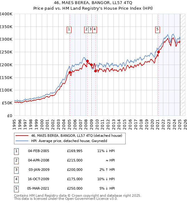46, MAES BEREA, BANGOR, LL57 4TQ: Price paid vs HM Land Registry's House Price Index