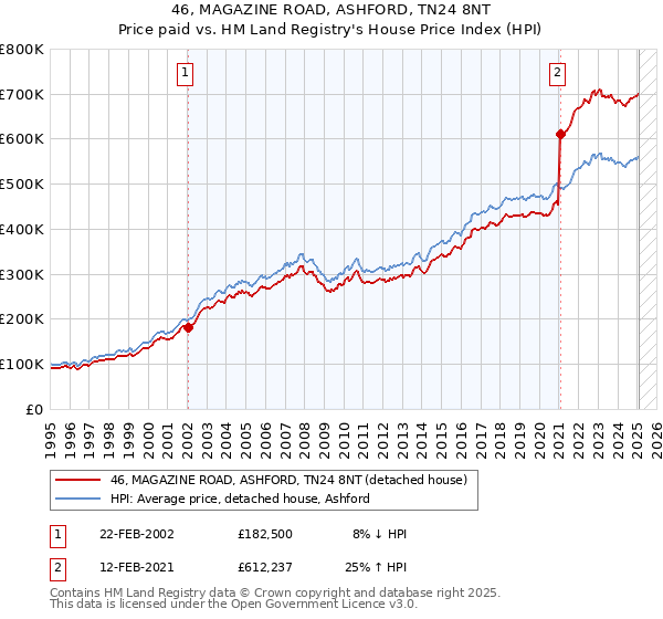 46, MAGAZINE ROAD, ASHFORD, TN24 8NT: Price paid vs HM Land Registry's House Price Index