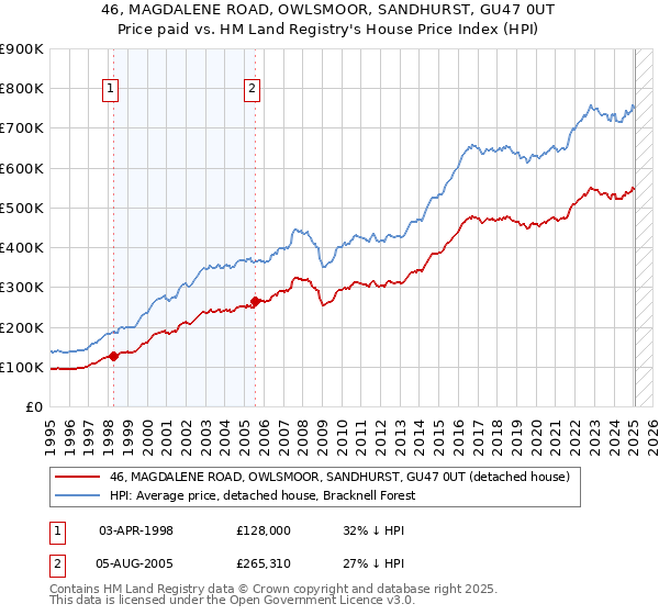 46, MAGDALENE ROAD, OWLSMOOR, SANDHURST, GU47 0UT: Price paid vs HM Land Registry's House Price Index