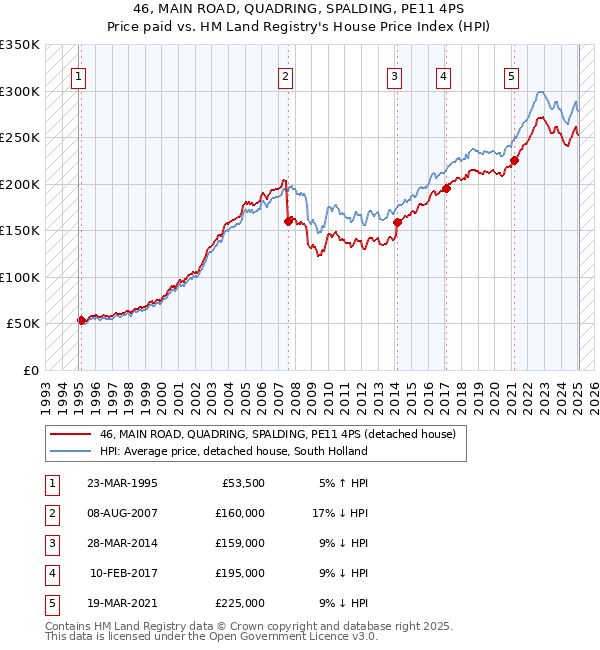 46, MAIN ROAD, QUADRING, SPALDING, PE11 4PS: Price paid vs HM Land Registry's House Price Index