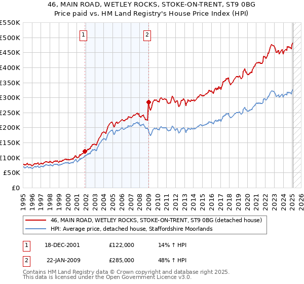 46, MAIN ROAD, WETLEY ROCKS, STOKE-ON-TRENT, ST9 0BG: Price paid vs HM Land Registry's House Price Index