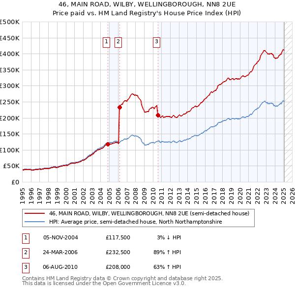 46, MAIN ROAD, WILBY, WELLINGBOROUGH, NN8 2UE: Price paid vs HM Land Registry's House Price Index