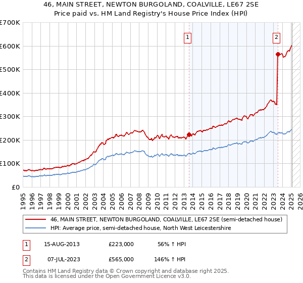 46, MAIN STREET, NEWTON BURGOLAND, COALVILLE, LE67 2SE: Price paid vs HM Land Registry's House Price Index