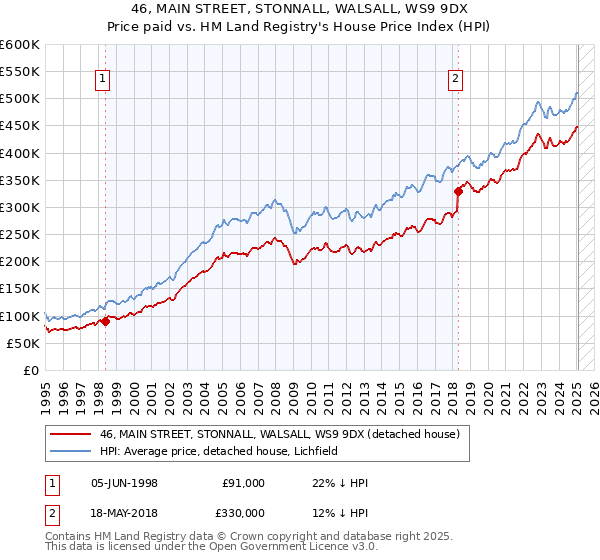 46, MAIN STREET, STONNALL, WALSALL, WS9 9DX: Price paid vs HM Land Registry's House Price Index