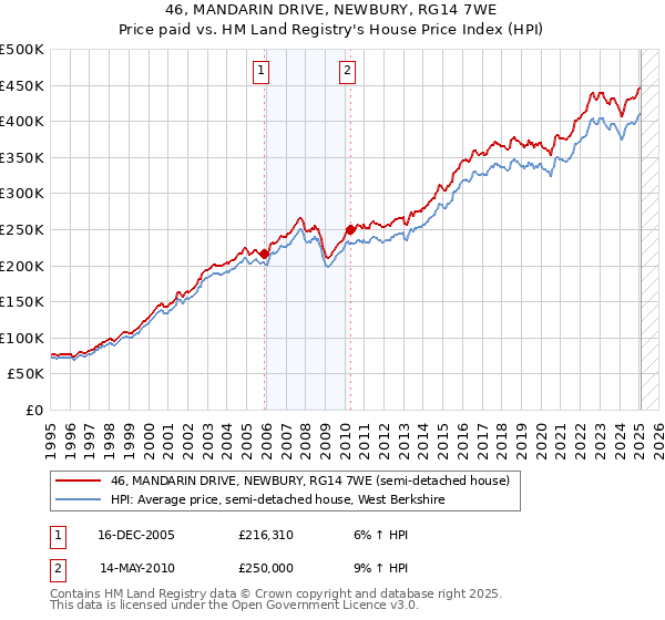 46, MANDARIN DRIVE, NEWBURY, RG14 7WE: Price paid vs HM Land Registry's House Price Index