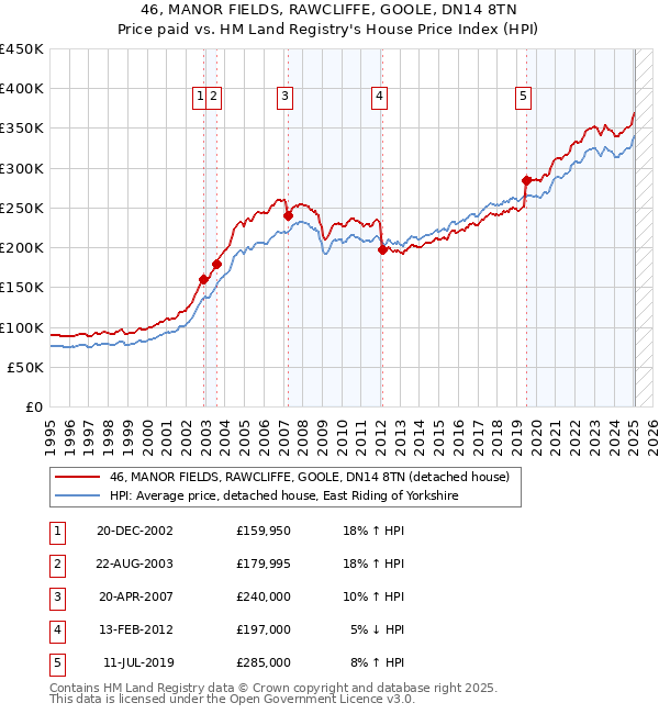 46, MANOR FIELDS, RAWCLIFFE, GOOLE, DN14 8TN: Price paid vs HM Land Registry's House Price Index