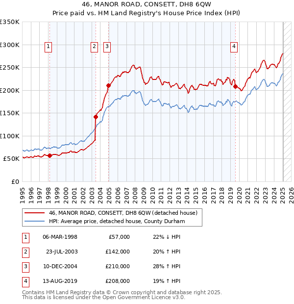 46, MANOR ROAD, CONSETT, DH8 6QW: Price paid vs HM Land Registry's House Price Index