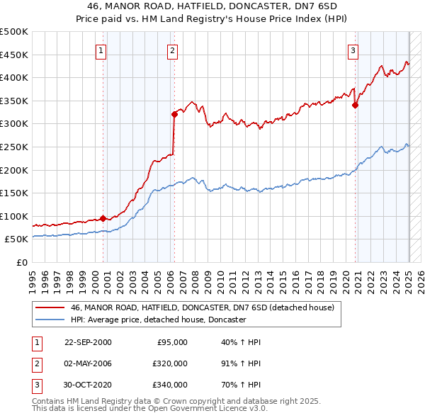46, MANOR ROAD, HATFIELD, DONCASTER, DN7 6SD: Price paid vs HM Land Registry's House Price Index