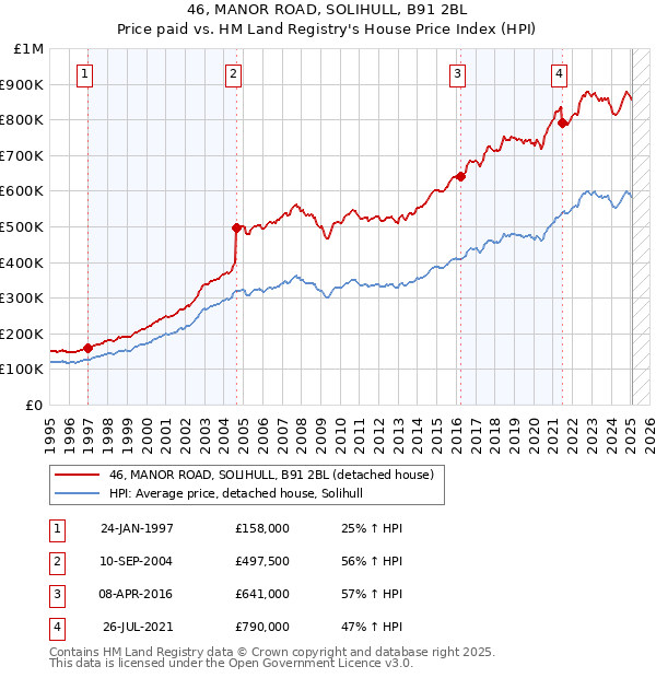 46, MANOR ROAD, SOLIHULL, B91 2BL: Price paid vs HM Land Registry's House Price Index