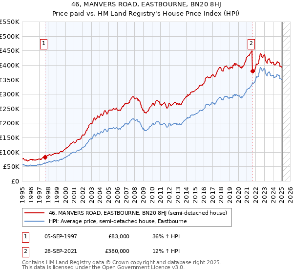 46, MANVERS ROAD, EASTBOURNE, BN20 8HJ: Price paid vs HM Land Registry's House Price Index