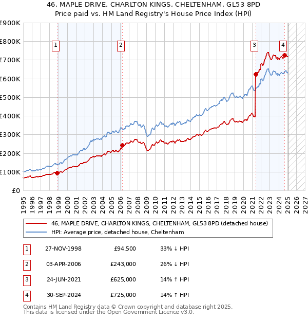 46, MAPLE DRIVE, CHARLTON KINGS, CHELTENHAM, GL53 8PD: Price paid vs HM Land Registry's House Price Index