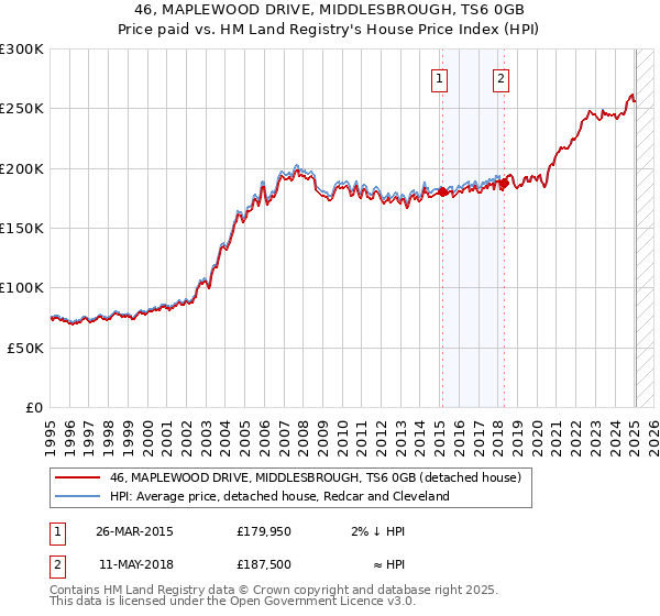 46, MAPLEWOOD DRIVE, MIDDLESBROUGH, TS6 0GB: Price paid vs HM Land Registry's House Price Index