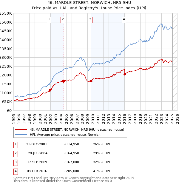 46, MARDLE STREET, NORWICH, NR5 9HU: Price paid vs HM Land Registry's House Price Index