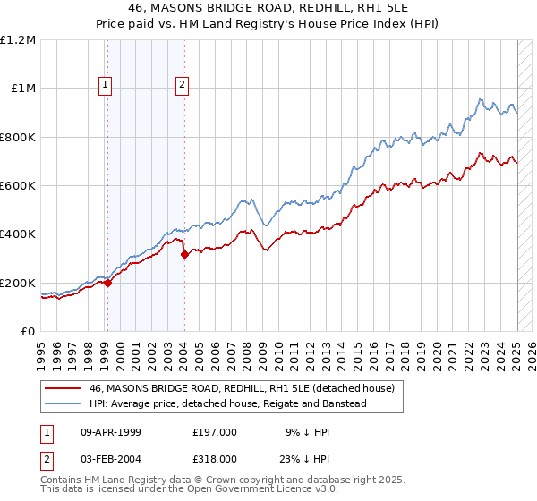 46, MASONS BRIDGE ROAD, REDHILL, RH1 5LE: Price paid vs HM Land Registry's House Price Index