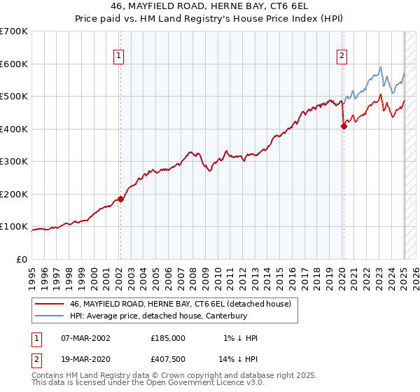 46, MAYFIELD ROAD, HERNE BAY, CT6 6EL: Price paid vs HM Land Registry's House Price Index