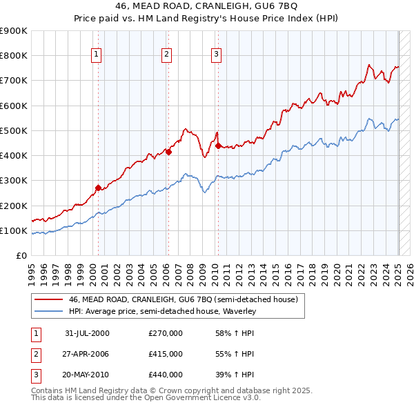 46, MEAD ROAD, CRANLEIGH, GU6 7BQ: Price paid vs HM Land Registry's House Price Index