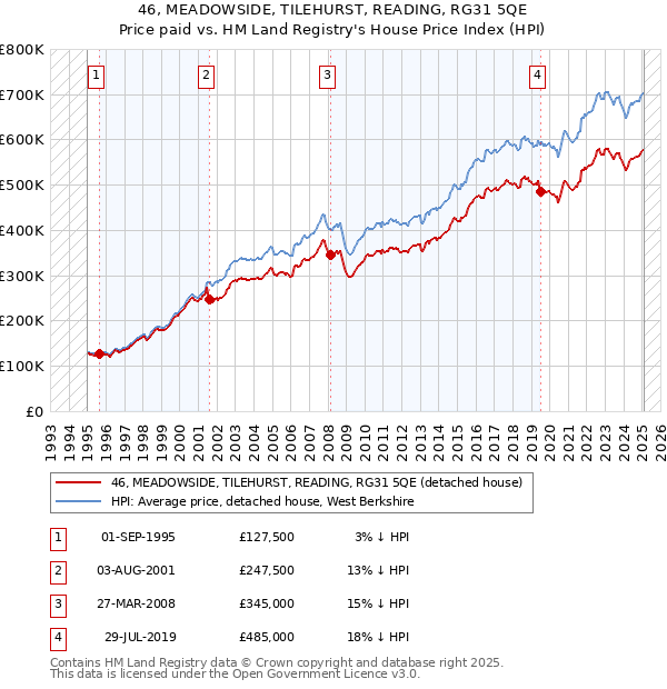 46, MEADOWSIDE, TILEHURST, READING, RG31 5QE: Price paid vs HM Land Registry's House Price Index