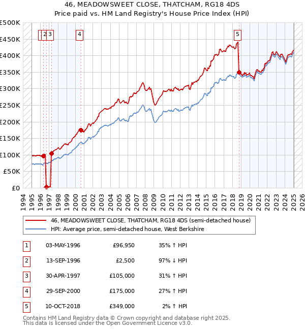 46, MEADOWSWEET CLOSE, THATCHAM, RG18 4DS: Price paid vs HM Land Registry's House Price Index