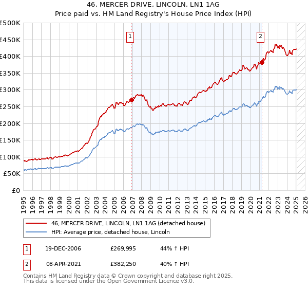 46, MERCER DRIVE, LINCOLN, LN1 1AG: Price paid vs HM Land Registry's House Price Index
