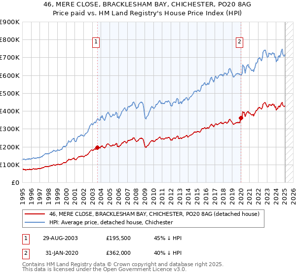 46, MERE CLOSE, BRACKLESHAM BAY, CHICHESTER, PO20 8AG: Price paid vs HM Land Registry's House Price Index