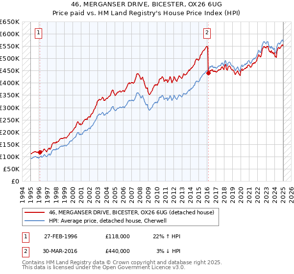 46, MERGANSER DRIVE, BICESTER, OX26 6UG: Price paid vs HM Land Registry's House Price Index