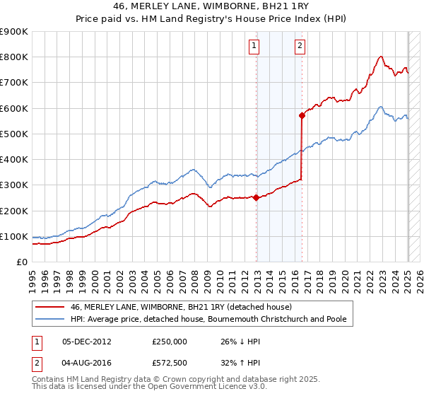 46, MERLEY LANE, WIMBORNE, BH21 1RY: Price paid vs HM Land Registry's House Price Index