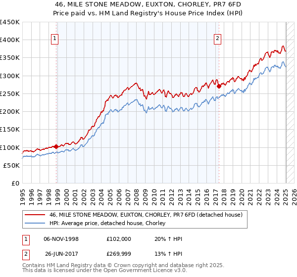 46, MILE STONE MEADOW, EUXTON, CHORLEY, PR7 6FD: Price paid vs HM Land Registry's House Price Index