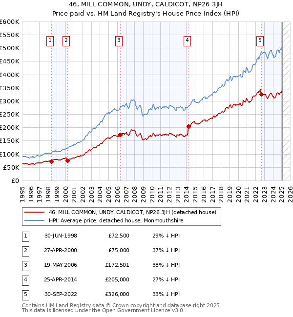 46, MILL COMMON, UNDY, CALDICOT, NP26 3JH: Price paid vs HM Land Registry's House Price Index