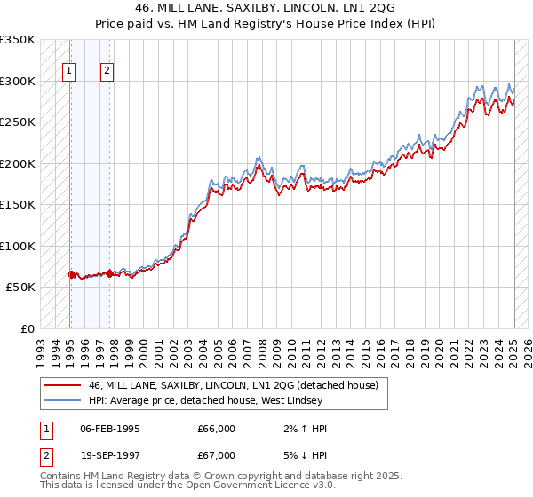 46, MILL LANE, SAXILBY, LINCOLN, LN1 2QG: Price paid vs HM Land Registry's House Price Index
