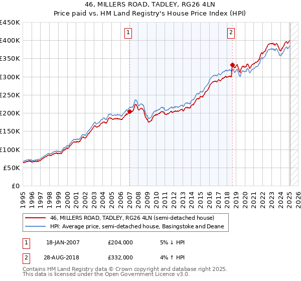 46, MILLERS ROAD, TADLEY, RG26 4LN: Price paid vs HM Land Registry's House Price Index
