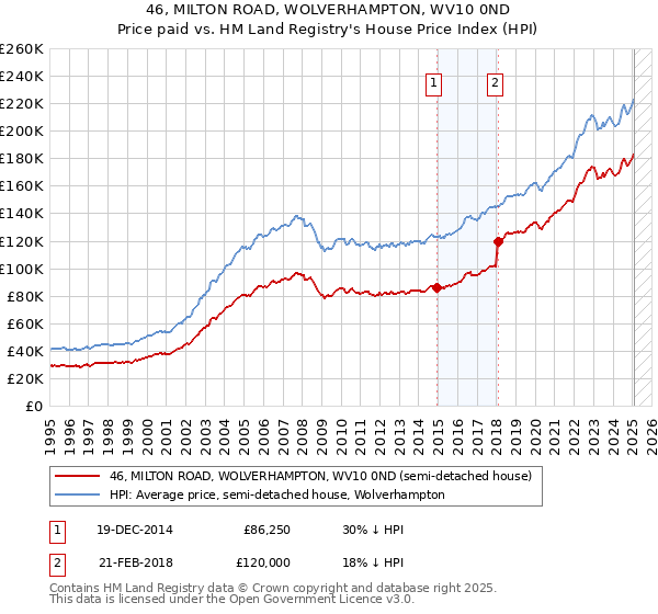 46, MILTON ROAD, WOLVERHAMPTON, WV10 0ND: Price paid vs HM Land Registry's House Price Index