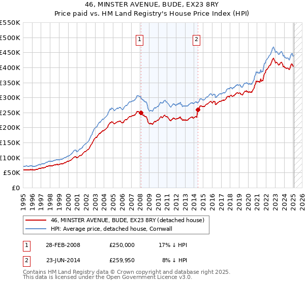 46, MINSTER AVENUE, BUDE, EX23 8RY: Price paid vs HM Land Registry's House Price Index