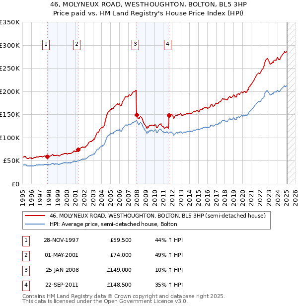 46, MOLYNEUX ROAD, WESTHOUGHTON, BOLTON, BL5 3HP: Price paid vs HM Land Registry's House Price Index